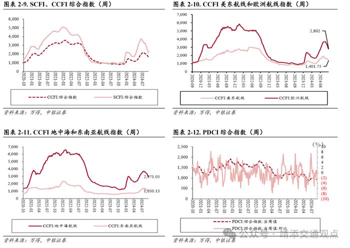 【中银交运王靖添团队】8月新船订单环比大幅上涨，国庆假期机票呈现量升价跌趋势——交通运输行业周报