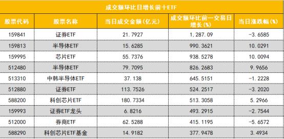 【数据看盘】IC、IM期指多头大幅加仓 多只券商、半导体ETF成交额激增