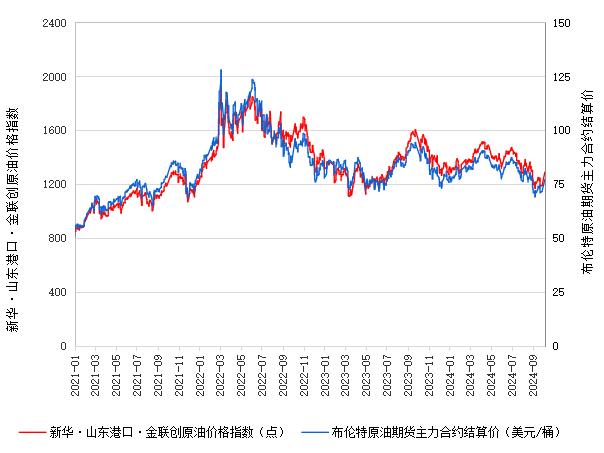 新华指数|10月8日山东港口原油现货价格指数上涨