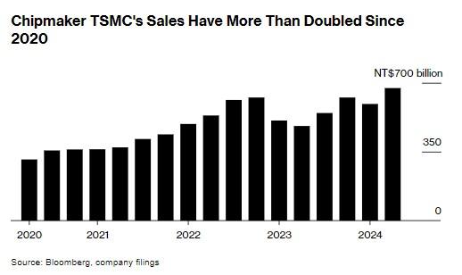 AI芯片保持强劲需求 台积电(TSM.US)Q3营收超预期大增39%