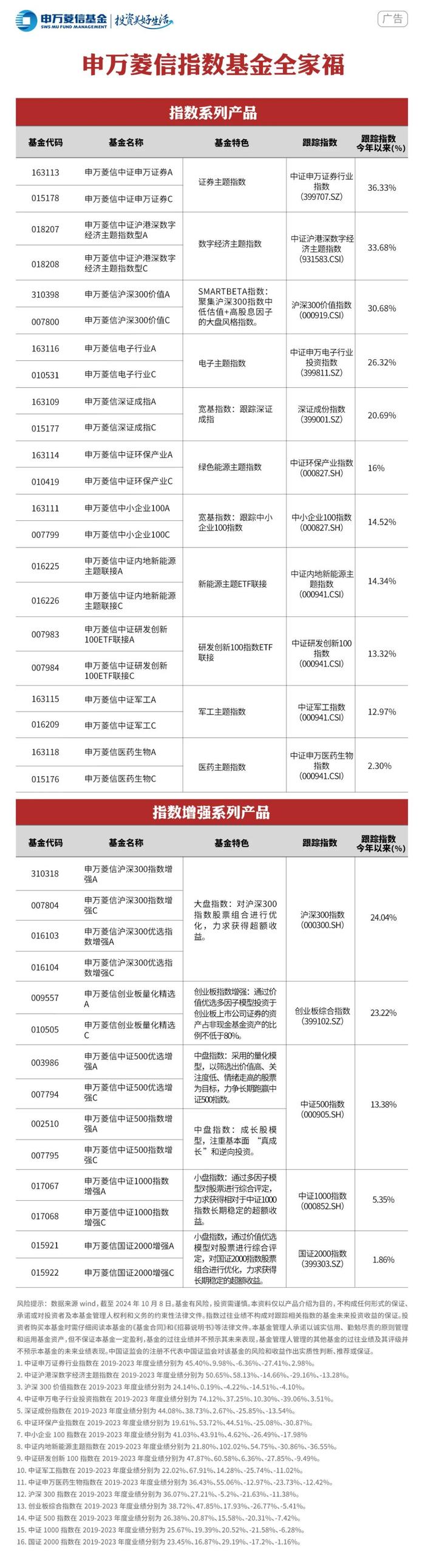 不知道买什么？速速围观申万菱信指数基金全家福