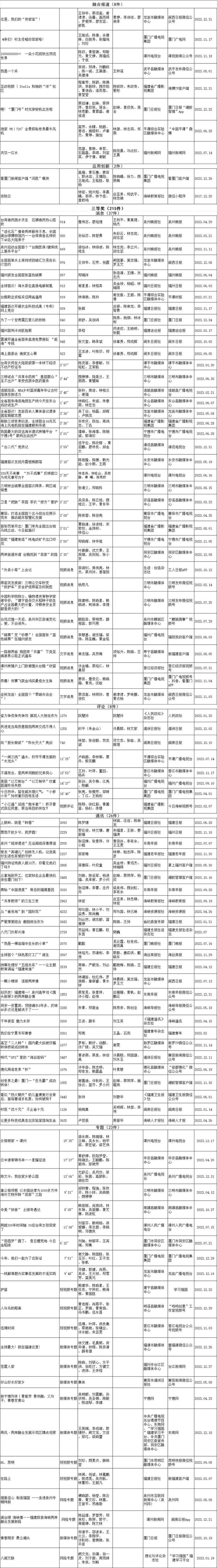 400件新闻作品拟获奖！2023年度福建新闻奖今起公示