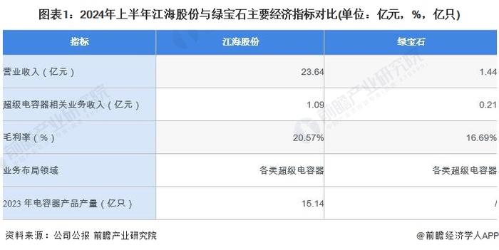 2024年中国超级电容器行业领先企业分析——江海股份：2024年上半年业务收入达1.09亿元【组图】