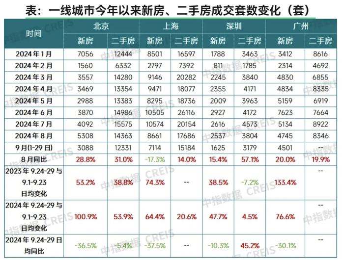 25城“黄金周”楼市成绩单出炉：深圳市场表现远超北京、上海