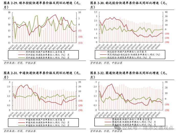 【中银交运王靖添团队】8月新船订单环比大幅上涨，国庆假期机票呈现量升价跌趋势——交通运输行业周报