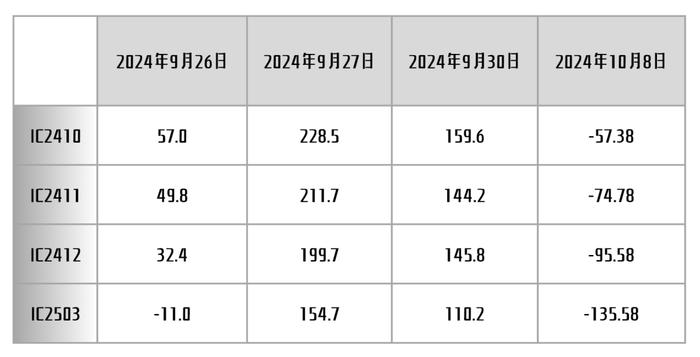 龙旗科技：关于基差的这些问题，你都了解吗？ | 金言洞见