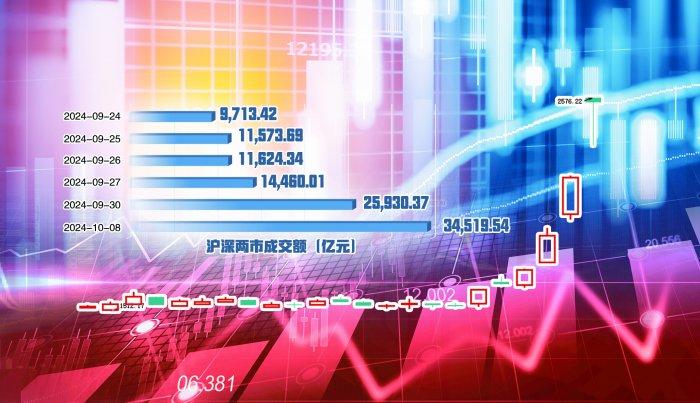 A股“假期归来”接续大涨 沪深两市3.45万亿元成交额改写历史