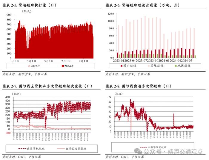 【中银交运王靖添团队】8月新船订单环比大幅上涨，国庆假期机票呈现量升价跌趋势——交通运输行业周报