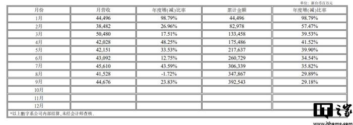 联发科 9 月销售额 446.8 亿元新台币，同比增长 23.8％