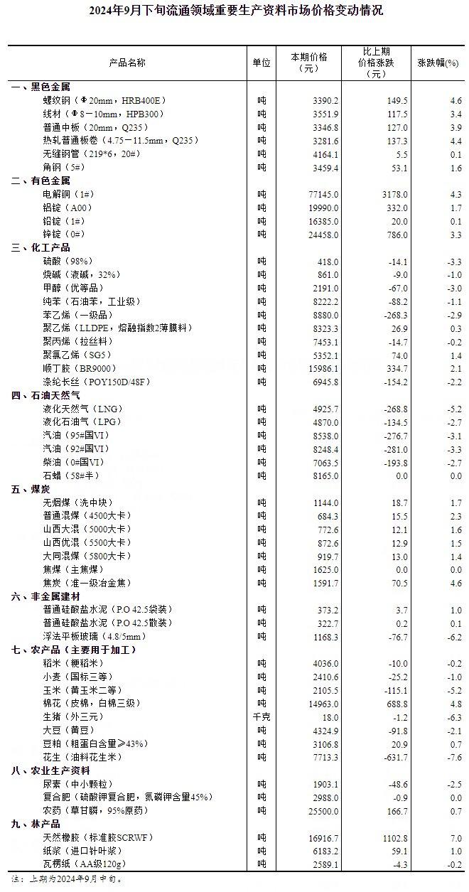 国家统计局：9月下旬流通领域重要生产资料市场价格变动情况