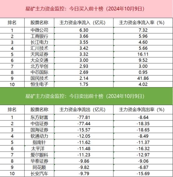 【数据看盘】IC、IM期指多头大幅加仓 多只券商、半导体ETF成交额激增