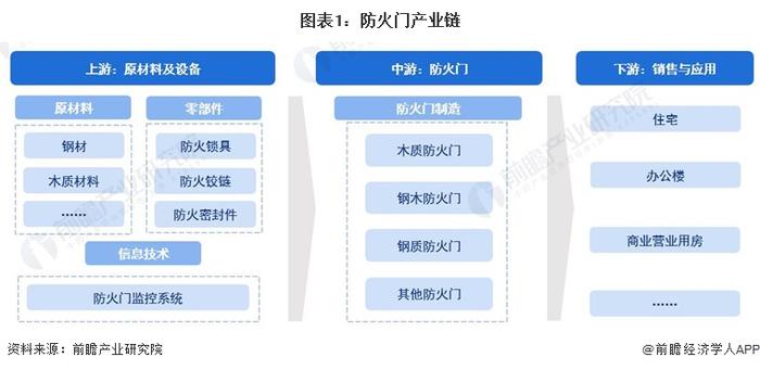 【干货】2024年中国防火门行业产业链全景梳理及区域热力地图