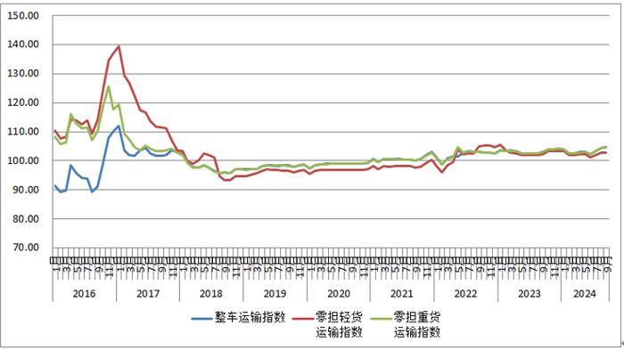 9月份中国公路物流运价指数为104.4点