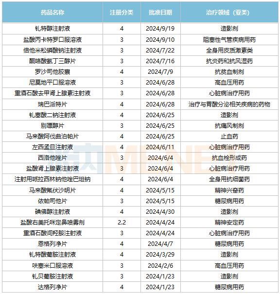 倍特药业爆发了！拿下25个重磅品种，126个过评品种霸屏，1类新药猛攻1400亿市场