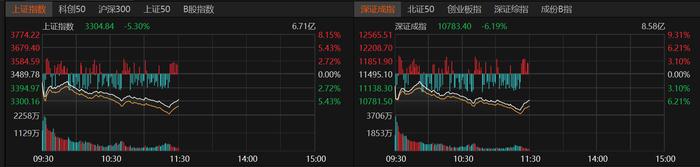 股市早盘大面积下挫，股指期货下行调整，各主力合约跌幅均超过4%