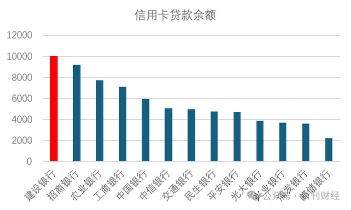 张伟接棒李骏任建行信用卡中心总经理，红海竞争中该如何作为？