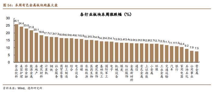 【德邦能源有色】外宽松内发力，全面看好有色板块投资机会