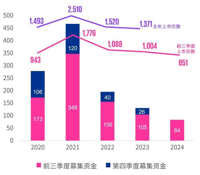 中国内地与香港IPO市场：2024年第三季度回顾