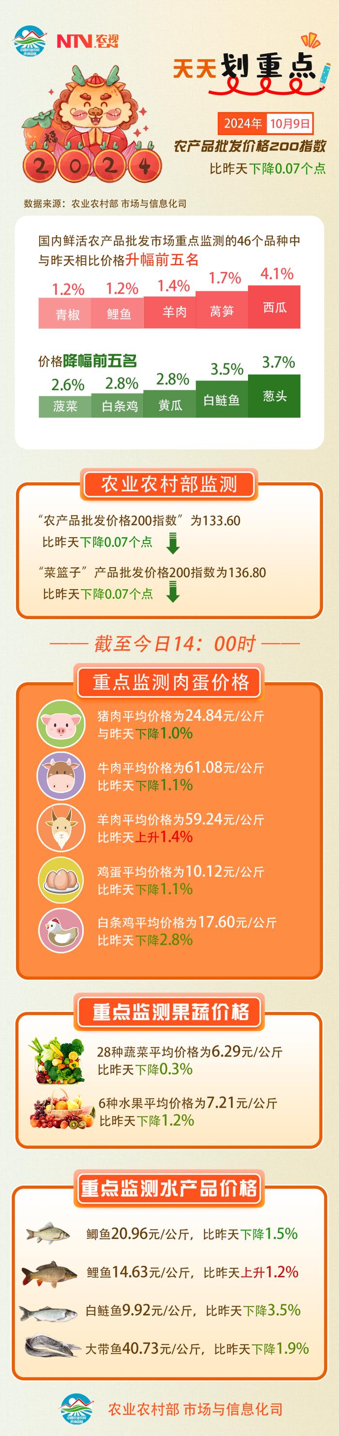 【天天比价】“农产品批发价格200指数”比昨天下降0.07个点