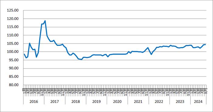 9月份中国公路物流运价指数为104.4点