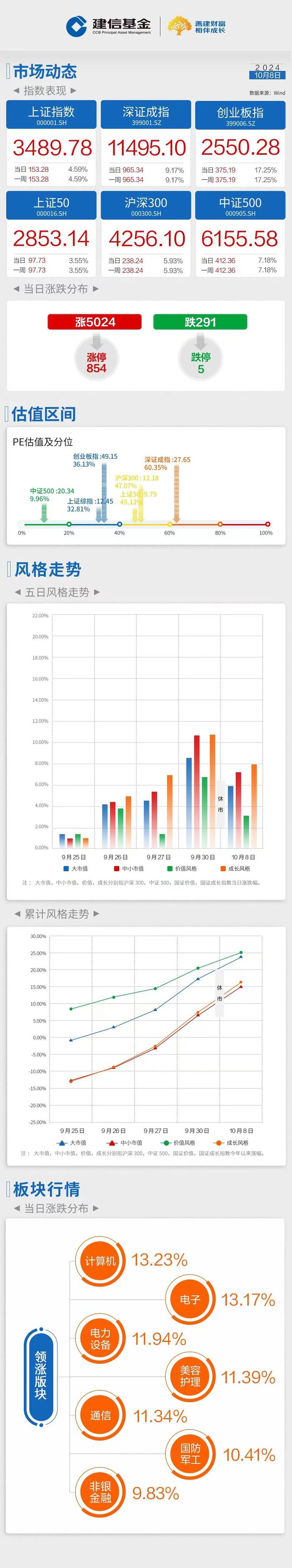 建信基金｜每日播报-A股全天成交3.48万亿元，续创历史新高