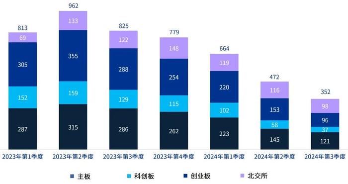 中国内地与香港IPO市场：2024年第三季度回顾