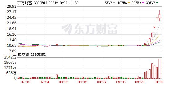 A股突变！东方财富成交天量！