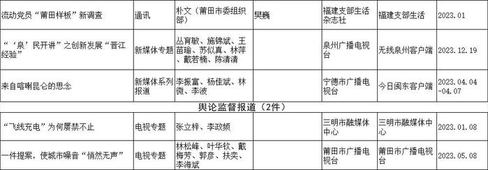 400件新闻作品拟获奖！2023年度福建新闻奖今起公示