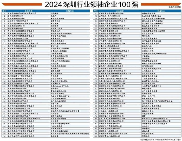 2024深圳行业领袖企业百强评选结果出炉