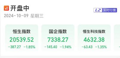 最新！A股回调，沪指跌超5%，深成指跌超6%，超5000只个股下跌！港股冲高后回落，恒生指数跌1.85%......