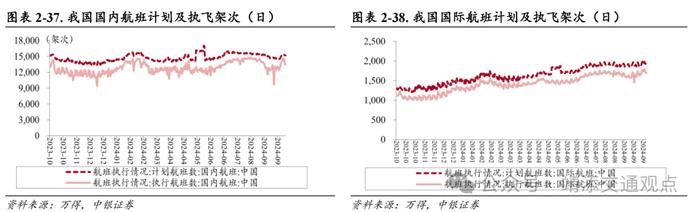 【中银交运王靖添团队】8月新船订单环比大幅上涨，国庆假期机票呈现量升价跌趋势——交通运输行业周报