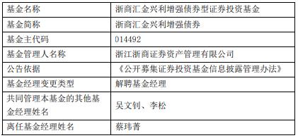 蔡玮菁离任浙江浙商证券资管旗下3只基金