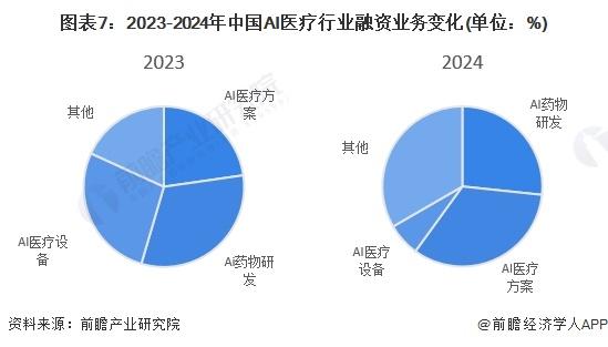 【投资视角】启示2024：中国AI医疗行业投融资及兼并重组分析(附投融资汇总、产业基金和兼并重组等)