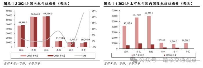 【中银交运王靖添团队】8月新船订单环比大幅上涨，国庆假期机票呈现量升价跌趋势——交通运输行业周报