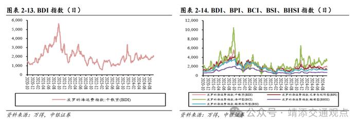 【中银交运王靖添团队】8月新船订单环比大幅上涨，国庆假期机票呈现量升价跌趋势——交通运输行业周报