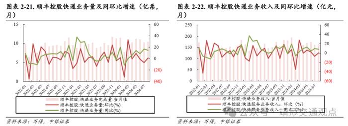 【中银交运王靖添团队】8月新船订单环比大幅上涨，国庆假期机票呈现量升价跌趋势——交通运输行业周报