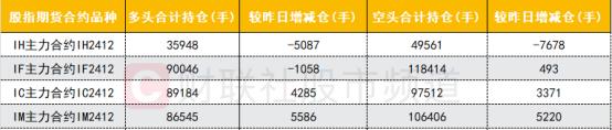 【数据看盘】IC、IM期指多头大幅加仓 多只券商、半导体ETF成交额激增