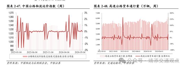 【中银交运王靖添团队】8月新船订单环比大幅上涨，国庆假期机票呈现量升价跌趋势——交通运输行业周报