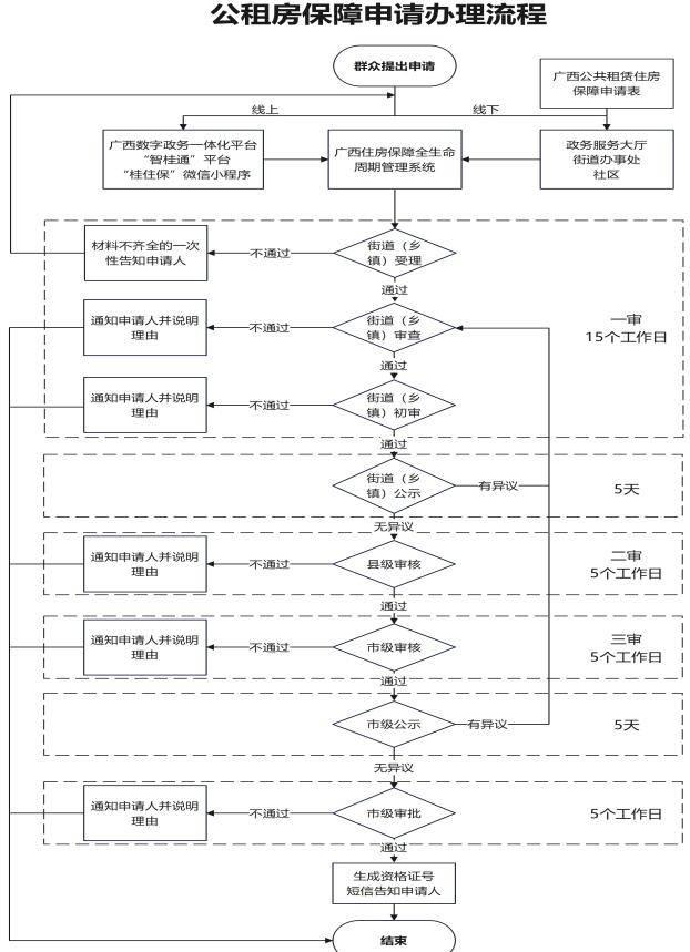 为实现公租房申请“一次办”，广西这样做