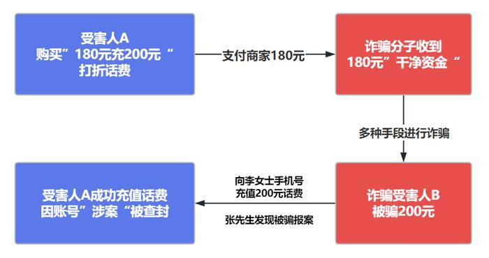 “充话费”为何变成了“洗钱”？小心被骗！