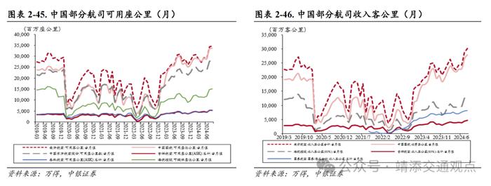 【中银交运王靖添团队】8月新船订单环比大幅上涨，国庆假期机票呈现量升价跌趋势——交通运输行业周报