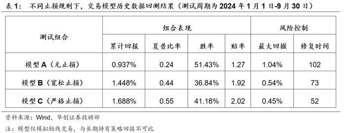 量化交易思考（一）：如何设置止损？——华创投顾部专题报告2024-10-9