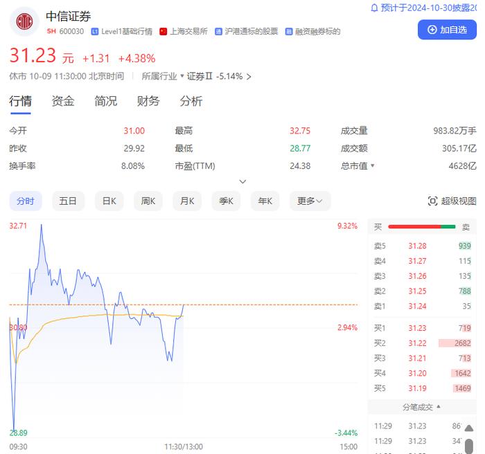 A股三大股指集体低开，超5000只个股下跌！数百万“新股民”今天入市