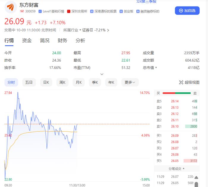 A股三大股指集体低开，超5000只个股下跌！数百万“新股民”今天入市