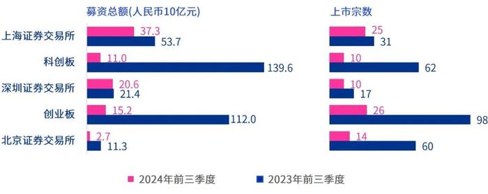 中国内地与香港IPO市场：2024年第三季度回顾