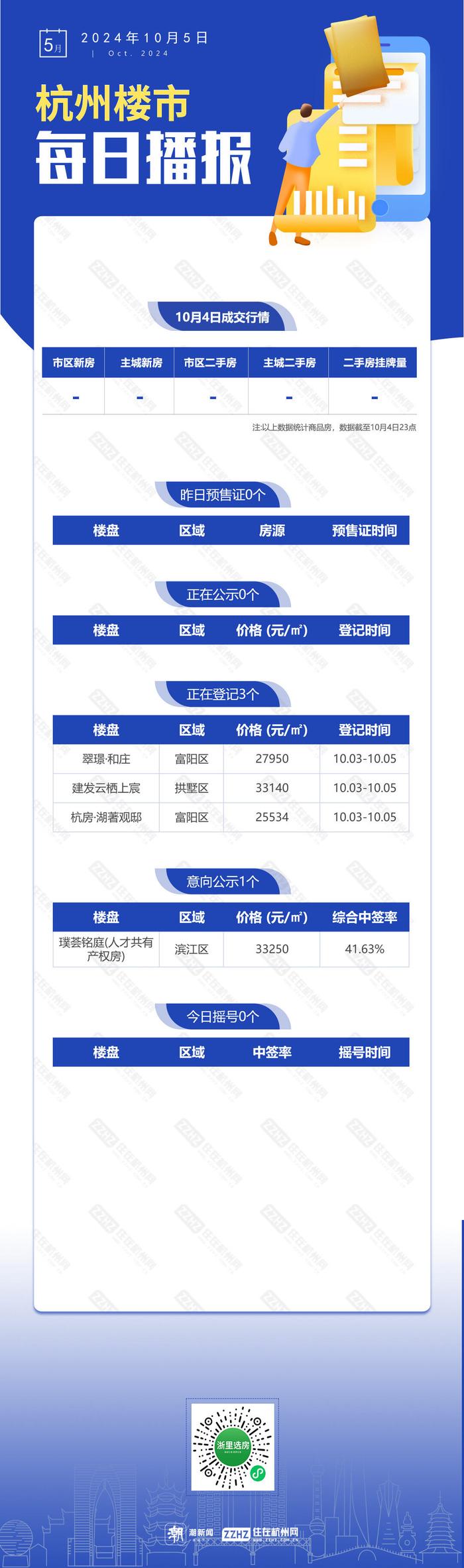 10月5日，杭州新房3盘报名中