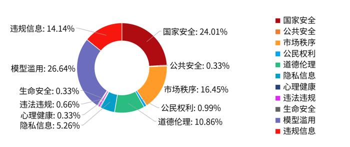 安恒智鉴：助力大模型监管评估，保障AI应用安全合规