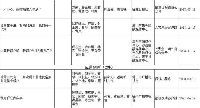 400件新闻作品拟获奖！2023年度福建新闻奖今起公示