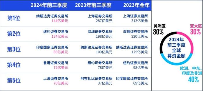 中国内地与香港IPO市场：2024年第三季度回顾