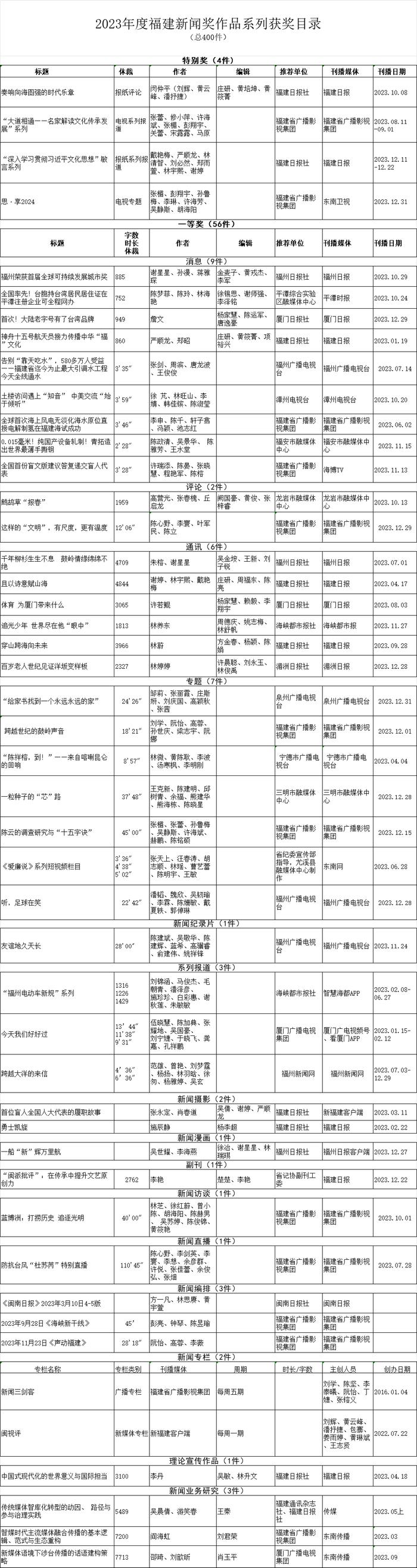 400件新闻作品拟获奖！2023年度福建新闻奖今起公示